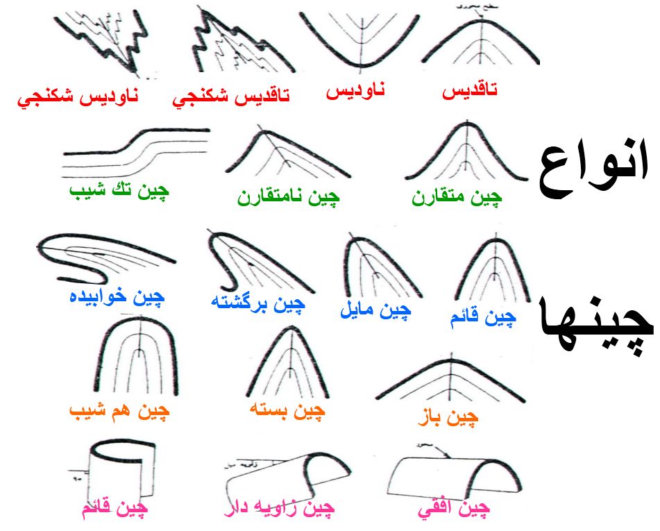 نتیجه تصویری برای چین خوردگی